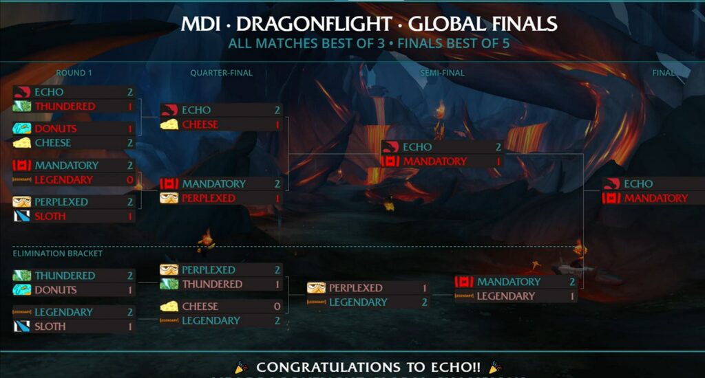 Echo переносит доминирование MDI в WoW Dragonflight, одержав четвертую подряд победу на турнире
